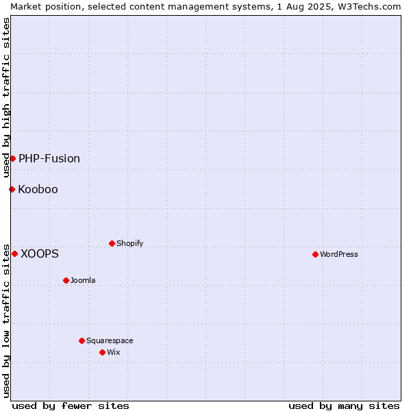 Market position of XOOPS vs. PHP-Fusion vs. Kooboo