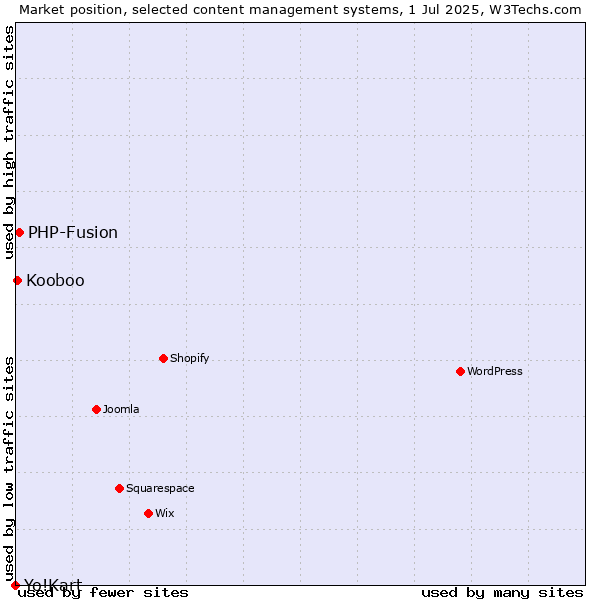 Market position of PHP-Fusion vs. Kooboo vs. Yo!Kart