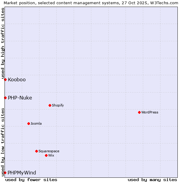 Market position of PHP-Nuke vs. Kooboo vs. PHPMyWind