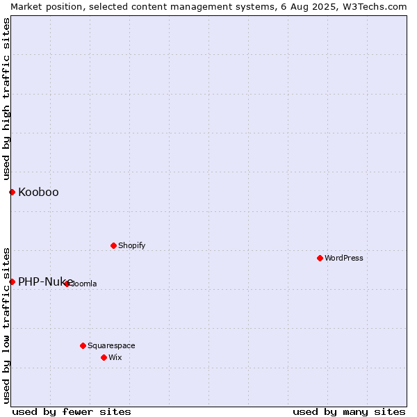 Market position of PHP-Nuke vs. Kooboo