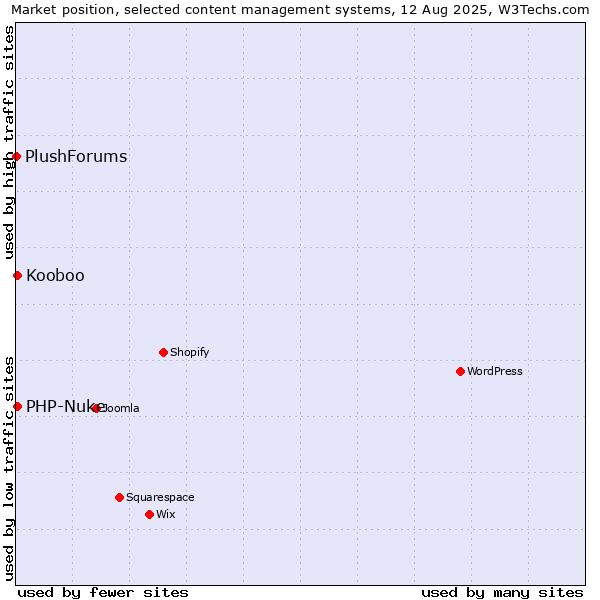 Market position of PHP-Nuke vs. Kooboo vs. PlushForums