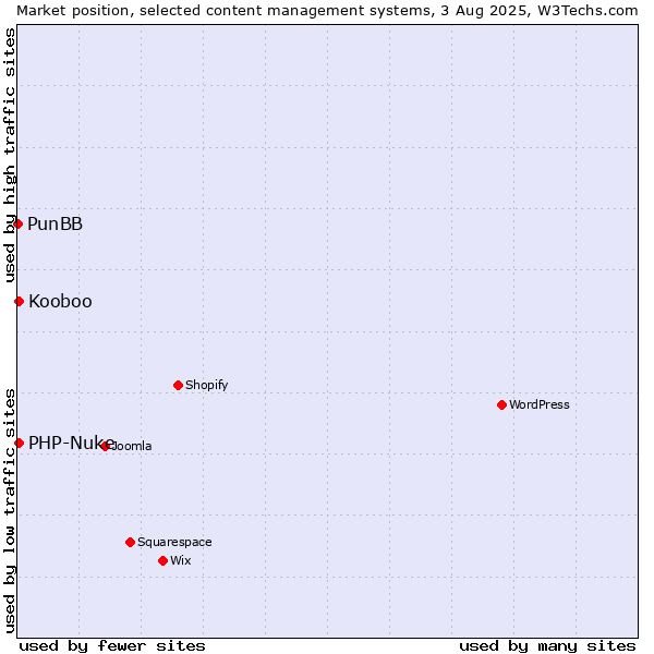 Market position of PHP-Nuke vs. Kooboo vs. PunBB