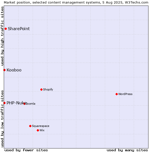 Market position of SharePoint vs. PHP-Nuke vs. Kooboo