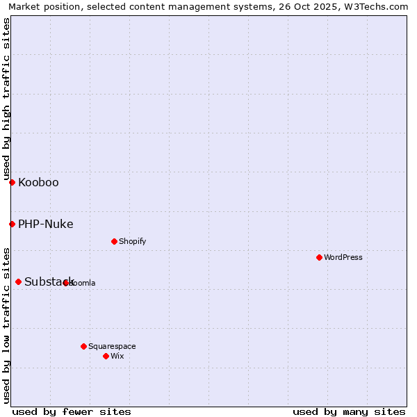 Market position of Substack vs. PHP-Nuke vs. Kooboo