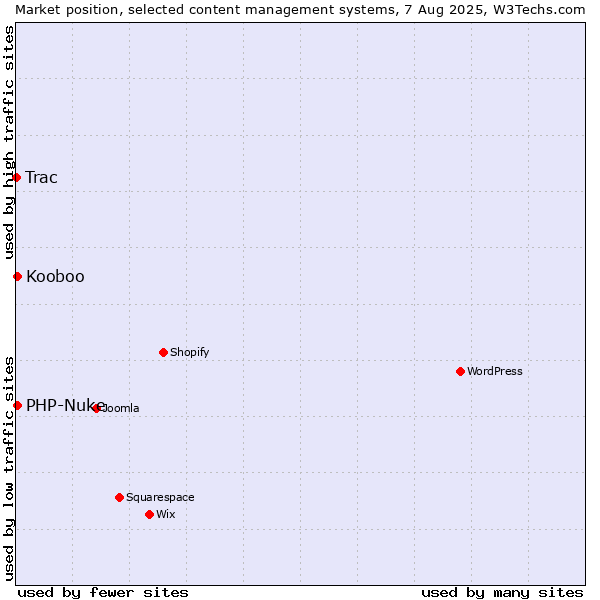 Market position of PHP-Nuke vs. Kooboo vs. Trac