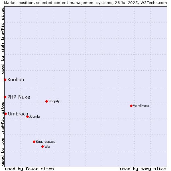 Market position of Umbraco vs. PHP-Nuke vs. Kooboo