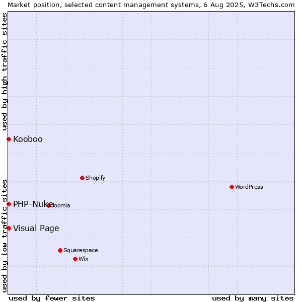 Market position of Visual Page vs. PHP-Nuke vs. Kooboo