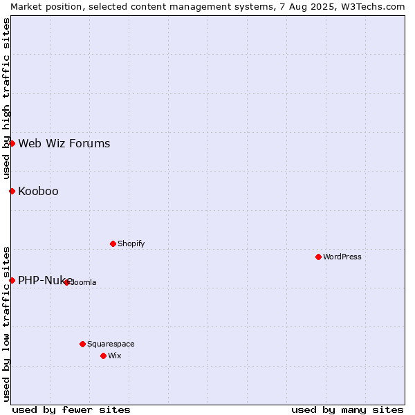 Market position of PHP-Nuke vs. Web Wiz Forums vs. Kooboo