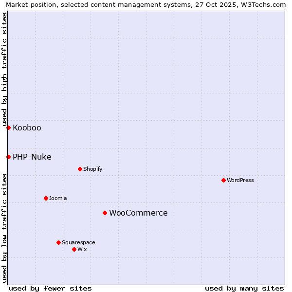 Market position of WooCommerce vs. PHP-Nuke vs. Kooboo