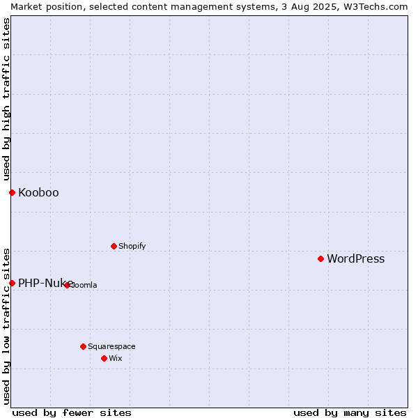 Market position of WordPress vs. PHP-Nuke vs. Kooboo