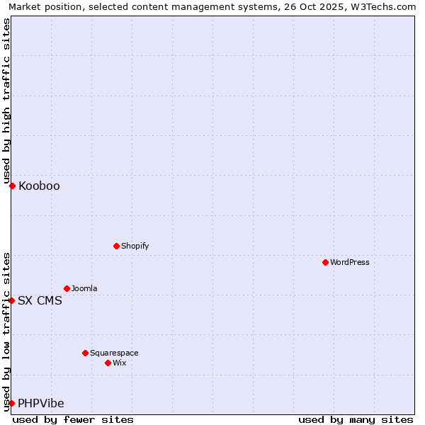 Market position of Kooboo vs. SX CMS vs. PHPVibe