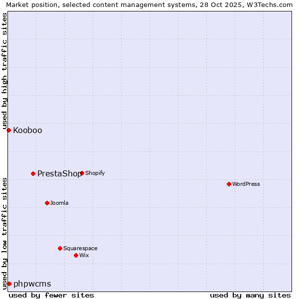 Market position of PrestaShop vs. phpwcms vs. Kooboo