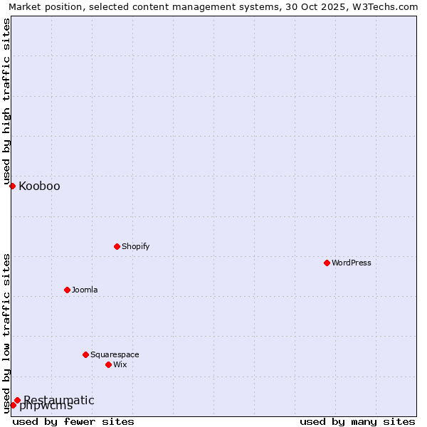 Market position of Restaumatic vs. phpwcms vs. Kooboo
