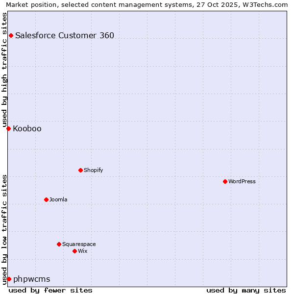 Market position of Salesforce Customer 360 vs. phpwcms vs. Kooboo