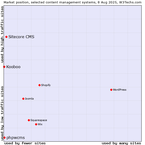 Market position of Sitecore CMS vs. phpwcms vs. Kooboo