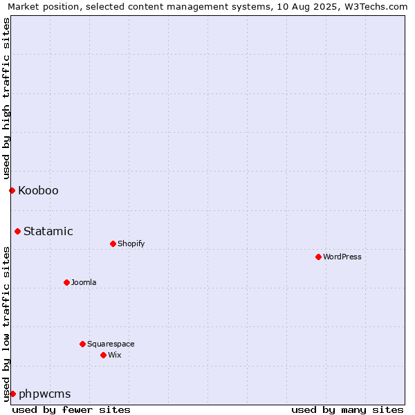 Market position of Statamic vs. phpwcms vs. Kooboo