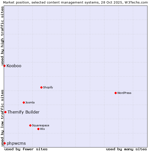 Market position of Themify Builder vs. phpwcms vs. Kooboo
