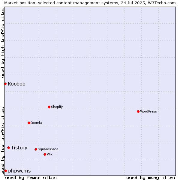 Market position of Tistory vs. phpwcms vs. Kooboo