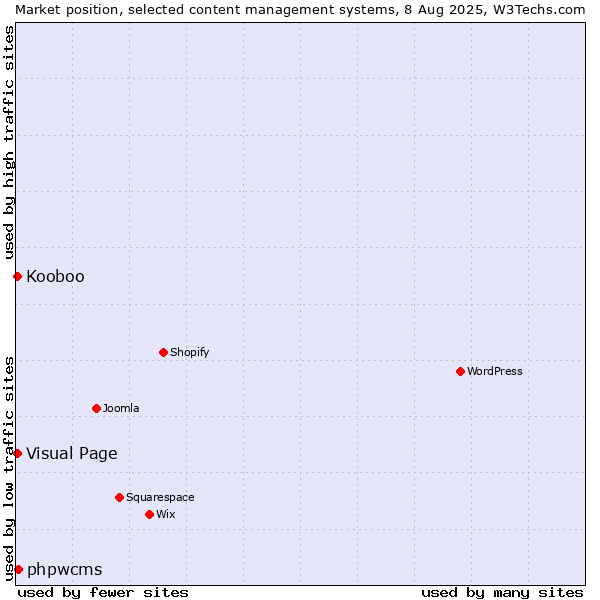 Market position of phpwcms vs. Visual Page vs. Kooboo
