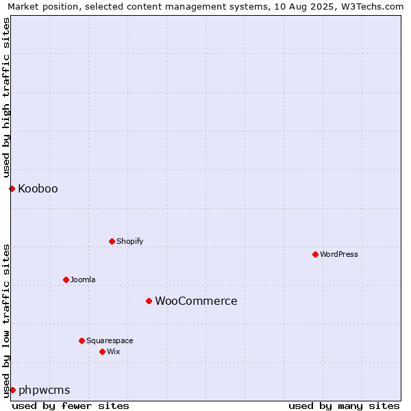 Market position of WooCommerce vs. phpwcms vs. Kooboo