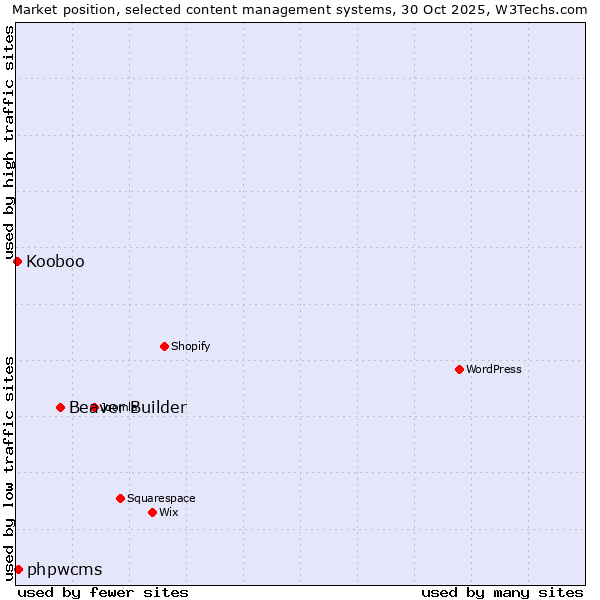 Market position of Beaver Builder vs. phpwcms vs. Kooboo
