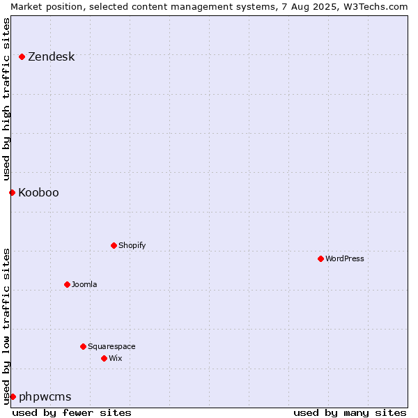 Market position of Zendesk vs. phpwcms vs. Kooboo