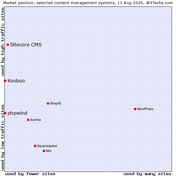 Market position of Sitecore CMS vs. Kooboo vs. phpwind
