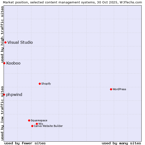 Market position of Visual Studio vs. Kooboo vs. phpwind