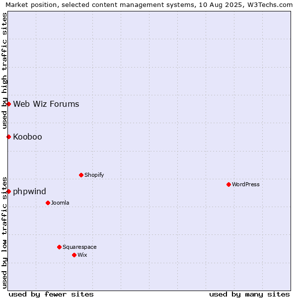 Market position of Web Wiz Forums vs. Kooboo vs. phpwind