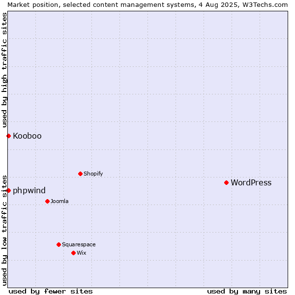 Market position of WordPress vs. Kooboo vs. phpwind