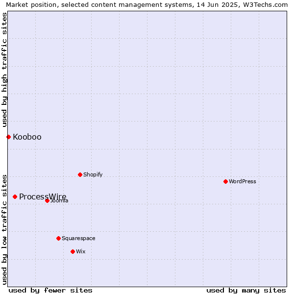 Market position of ProcessWire vs. Kooboo