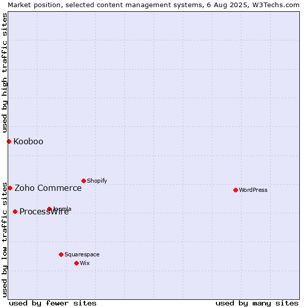 Market position of ProcessWire vs. Zoho Commerce vs. Kooboo