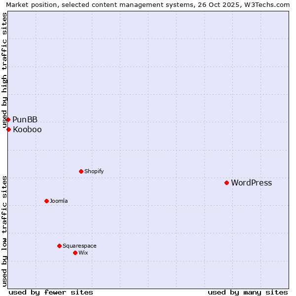 Market position of WordPress vs. Kooboo vs. PunBB