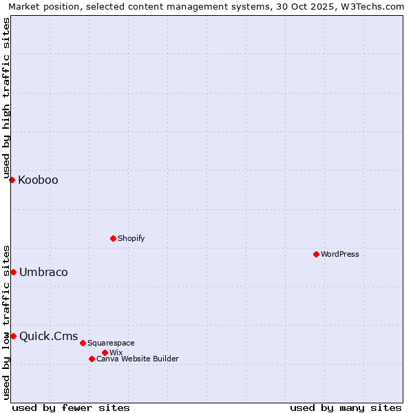 Market position of Quick.Cms vs. Umbraco vs. Kooboo
