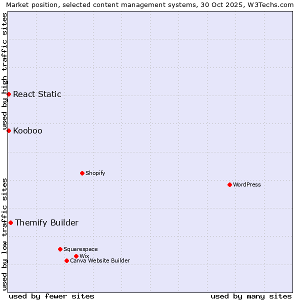 Market position of Themify Builder vs. Kooboo vs. React Static