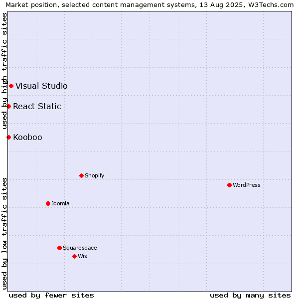 Market position of Visual Studio vs. Kooboo vs. React Static