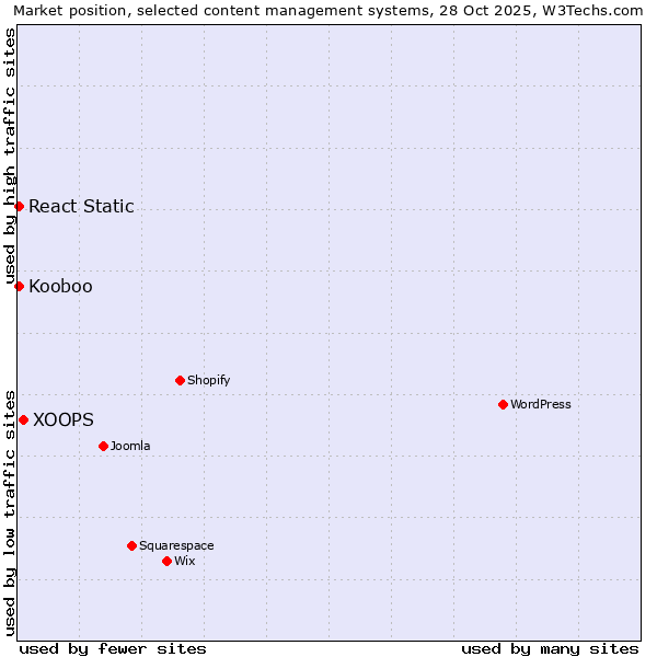 Market position of XOOPS vs. Kooboo vs. React Static