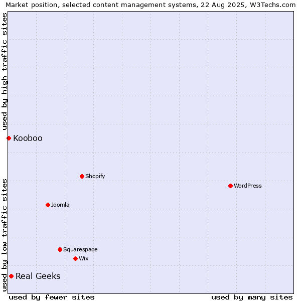 Market position of Real Geeks vs. Kooboo