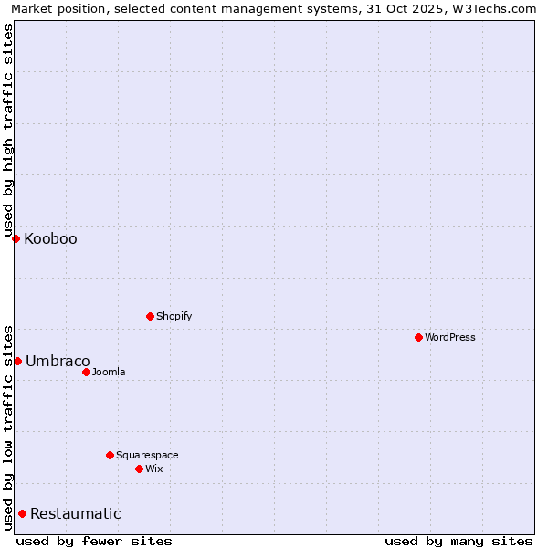 Market position of Restaumatic vs. Umbraco vs. Kooboo