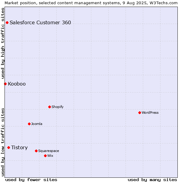 Market position of Tistory vs. Salesforce Customer 360 vs. Kooboo