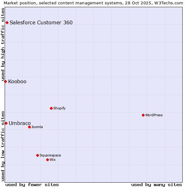 Market position of Salesforce Customer 360 vs. Umbraco vs. Kooboo