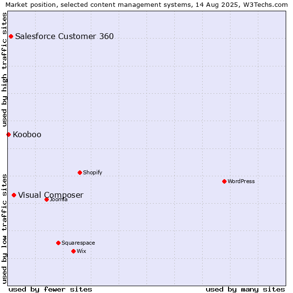 Market position of Visual Composer vs. Salesforce Customer 360 vs. Kooboo