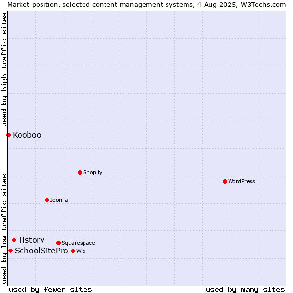 Market position of Tistory vs. SchoolSitePro vs. Kooboo