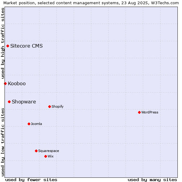 Market position of Shopware vs. Sitecore CMS vs. Kooboo