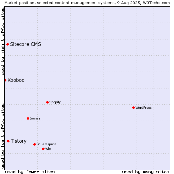 Market position of Tistory vs. Sitecore CMS vs. Kooboo