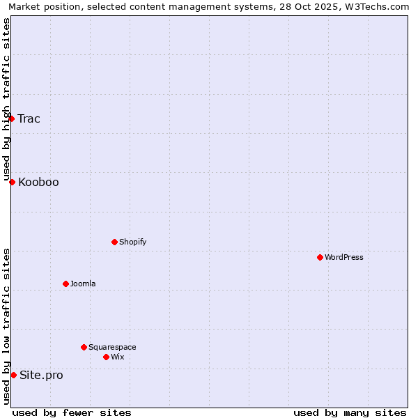 Market position of Site.pro vs. Kooboo vs. Trac