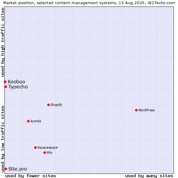 Market position of Typecho vs. Site.pro vs. Kooboo