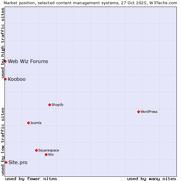 Market position of Site.pro vs. Web Wiz Forums vs. Kooboo
