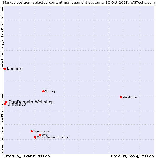 Market position of DanDomain Webshop vs. Umbraco vs. Kooboo