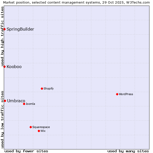 Market position of Umbraco vs. SpringBuilder vs. Kooboo